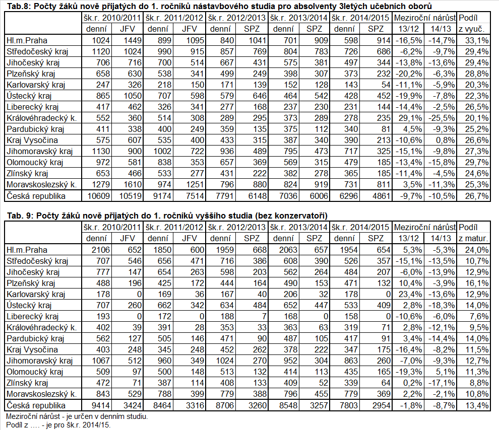 Údaje o počtech žáků nově přijatých do 1. ročníků nástavbového studia v jednotlivých krajích obsahuje tabulka 8, do vyššího odborného studia tabulka 9.