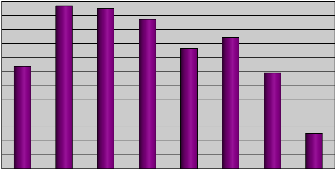 počet případů Počet dublinských případů květen 2004 - Rok 2004 2005 2006 2007 2008 2009 2010 2011 Měsíc Leden 0 128 136 139 99 66 66 60 Únor 0 126 125 73 80 73 92 40 Březen 0 115 120 79 76 91 52 58