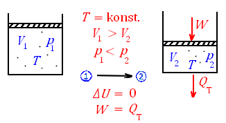 3.5 Tepelné děje s ideálním plynem stálé hmotnosti, izotermický děj a) tepelný děj přechod plynu ze stavu 1 do stavu tepelnou výměnou nebo konáním práce dále uvaž., že hmotnost plynu m = konst.
