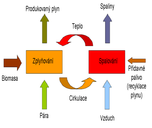 Fluidní generátor typ FICFB výhřevný plyn spaliny biomasa pára vzduch Hofbauer H.: Fluidized Bed Gasification State of Technology.