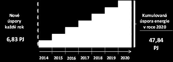 ZÁVAZNÝ CÍL ÚSPOR NA KONEČNÉ SPOTŘEBĚ ENERGIE podle článku 7 směrnice povinnost od 1.