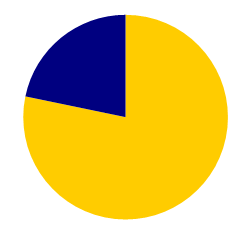 Typy darů dle způsobu platby Jednorázové Jednorázové a Opakované dary Jednorázové platba průměr Modus medián 1 045 Kč 236 Kč dar objem průměr Modus Medián Nejvyšší Počet plateb Počet darů 1 045 Kč