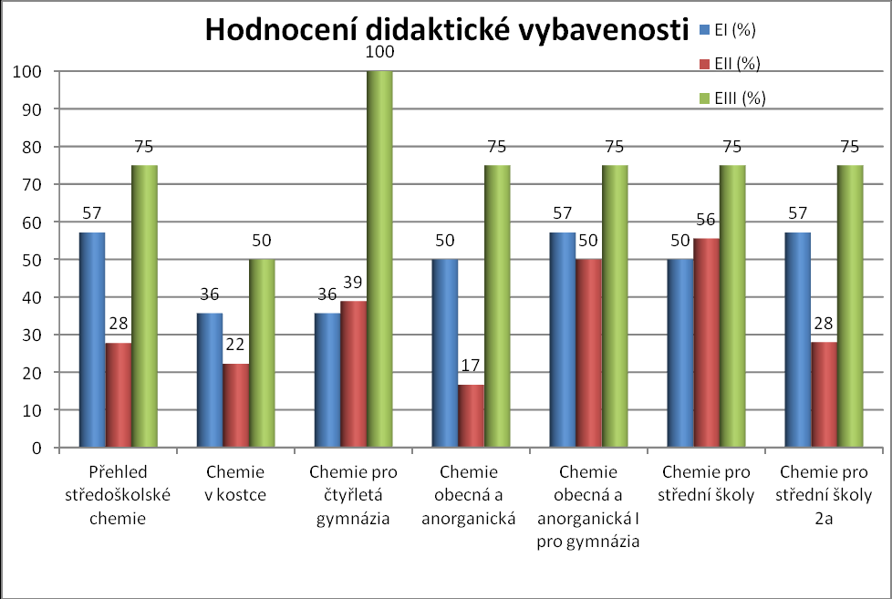 hodnocení dosáhly učebnice Přehled středoškolské chemie [12] a Chemie pro střední školy 2a [18].