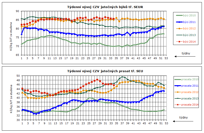 DENNÍ VÝVOJ CEN ZEMĚDĚLSKÝCH VÝROBCŮ, GRAFY Průměrné ceny jatečných prasat tř. SEU v Kč/kg za studena týden 7. 8. 9. 10. 11. 12. 13. 14. 15. 16. 17. 18. 19. 20.