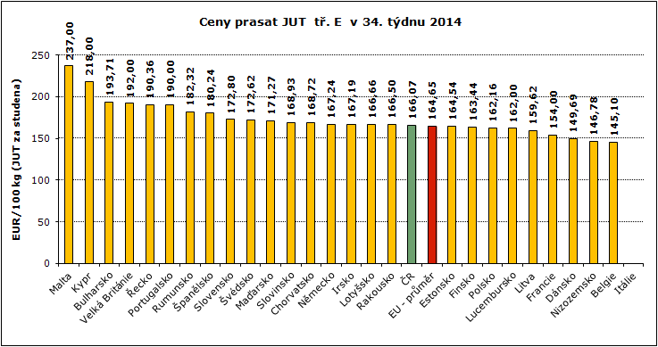 REPREZENTATIVNÍ CENY PRASAT V ZAHRANIČÍ A ČR GRAFY Pramen: Evropská komise, TIS ČR SZIF; Pozn.