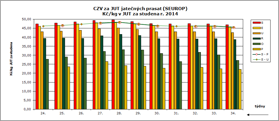 33. 34. týden 2014 CENY ZEMĚDĚLSKÝCH VÝROBCŮ ZPENĚŽOVÁNÍ SEUROP PRASATA CZV prasat za 33. týden (11. 8.