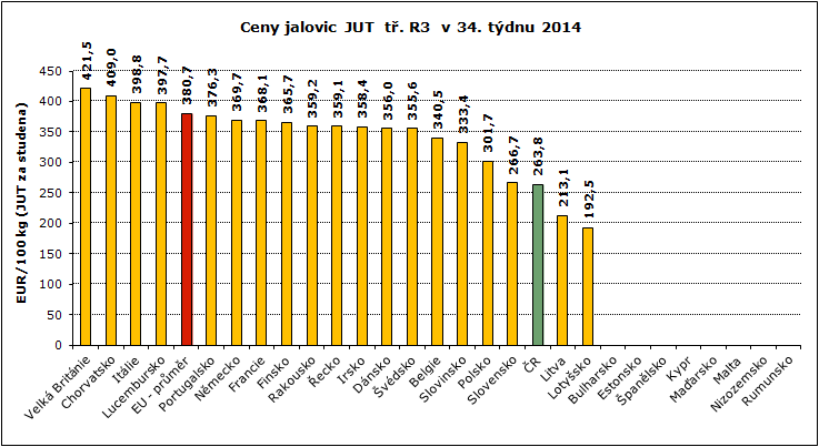 REPREZENTATIVNÍ CENY KRAV A JALOVIC V ZAHRANIČÍ A ČR GRAFY Pramen: Evropská komise, TIS ČR SZIF; Pozn.