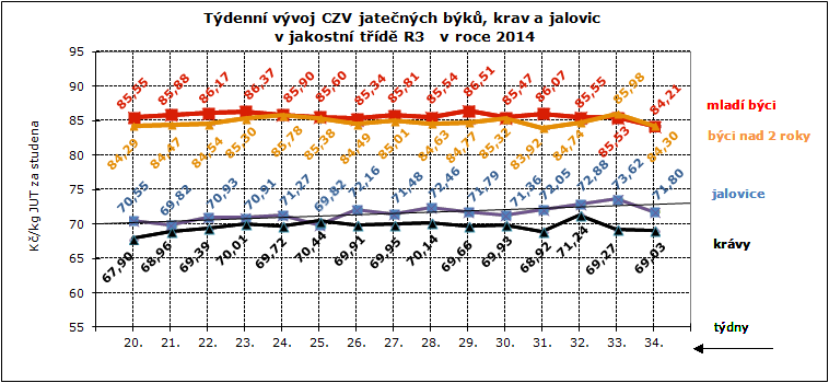 CENY ZEMĚDĚLSKÝCH VÝROBCŮ ZPENĚŽOVÁNÍ SEUROP - SKOT CZV skotu za 33. týden SEUROP Kč/kg za studena pokračování tabulky DRUH JAKOST Číslo řádku Cena množství v kusech hmotnost prům.hm. prům.hm. v živém zastoupení v jak.