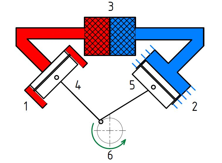2 BETA MODIFIKACE Obrázek 3: Alfa modifikace Stirlingova motoru Oba písty se v beta modifikaci nacházejí v jediném válci, na kterém je ohřívač 1 i chladič 2.