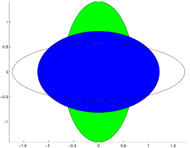 Deformace eliptických objektů 1 Původní zelená
