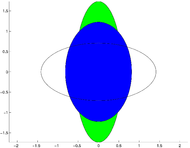 Deformace eliptických objektů 2 Původní zelená