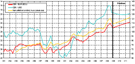 Nominální měnový kurz CZK (1991-2008)