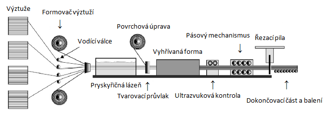 UTB ve Zlíně, Fakulta technologická 19 Obrázek 5. Pultruze [5]. 1.3.6 Navíjení Navíjení je tvářecí technologie s vysokou přesností a reprodukovatelností.