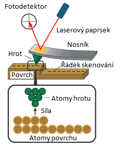 UTB ve Zlíně, Fakulta technologická 42 udržení přesné polohy hrotu se staví AFM mikroskopy