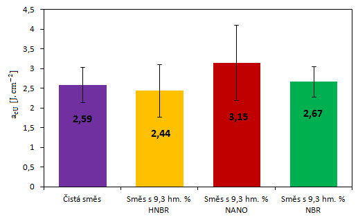 UTB ve Zlíně, Fakulta technologická 59 7.1.2 Výsledky rázové houževnatosti vzorků BMC směsí 7.1.2.1 Výsledky BMC směsí s obsahem 9,3 hm.