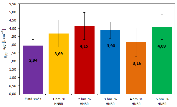 UTB ve Zlíně, Fakulta technologická 61 Obrázek 27. Rázová houževnatost čisté směsi a směsí s 1-5 hm. % HNBR. V obrázku 27 jsou výsledné hodnoty rázové houževnatosti čisté směsi a směsí s 1-5 hm.