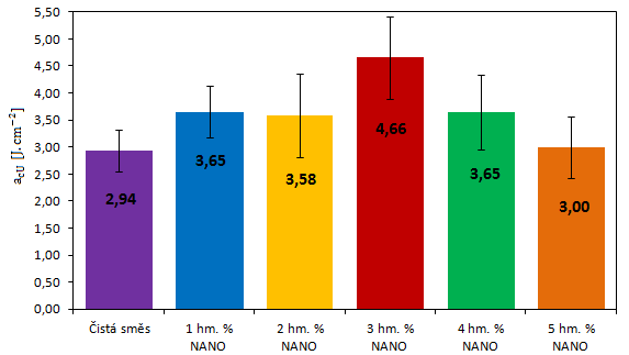 UTB ve Zlíně, Fakulta technologická 62 Tabulka 15. Průměrné hodnoty rázové houževnatosti a směrodatná odchylka pro čistou směs a směsi s 1-5 hm. % NANOPRENE B. Průměr [ ] Směrodatná odchylka 1 hm.