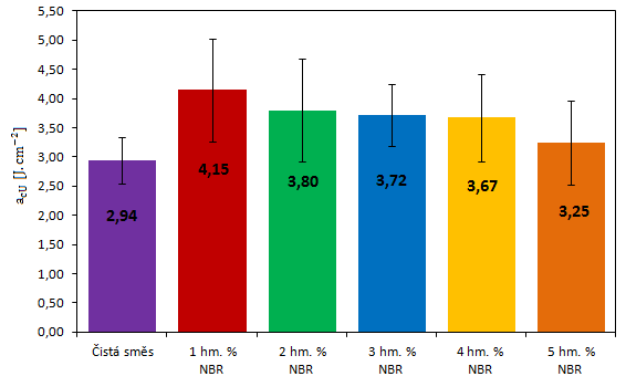 UTB ve Zlíně, Fakulta technologická 63 Průměrné hodnoty rázové houževnatosti a směrodatná odchylka pro čistou směs a směsi s 1-5 hm. % NBR kaučuků jsou shrnuty v tabulce 16.