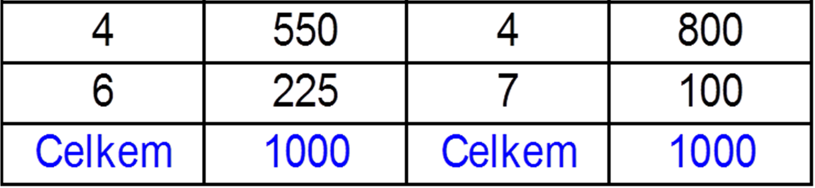 Základí charakteristiky - Soubor A soubor B soubor C ~ x 5 x 5 xˆ 5 s 3,653 Soubor A rozděleí četostí je souměré okolo průměru,b a C rozděleí četostí je esouměré Rozděleí souboru B polovia malých