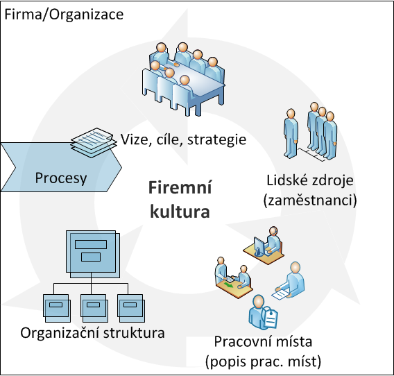 SYSTÉM ORGANIZACE A