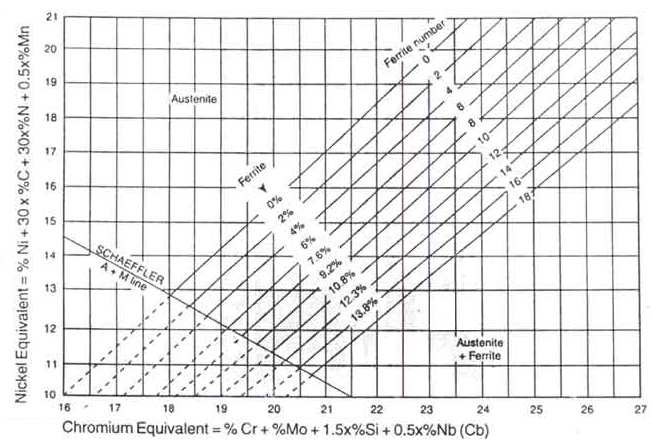 Obr. 5.2 DeLongův diagram [18] 5.1. Martenzitické korozivzdorné oceli Jedná se o oceli s obsahem chromu až 18 % a uhlíku až 1,5 %.