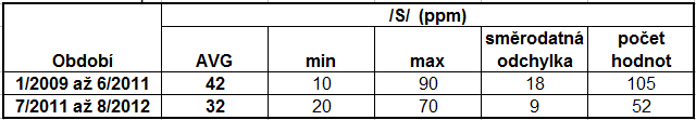 FSI VUT BAKALÁŘSKÁ PRÁCE List 38 Z údajů je patrné, že průměrná koncentrace kyslíku klesla se změnou technologie ze 78ppm o 25ppm na hodnotu 53ppm. Jedná se tedy o snížení o 32%.