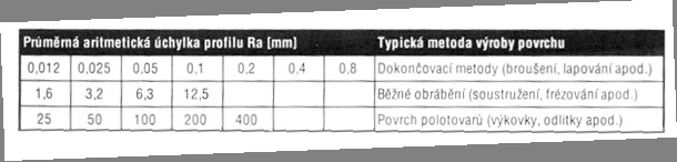 Výpočet průměrné aritmetické úchylky profilu R a. Drsnost povrchu používaná v praxi Hodnota struktury povrchu je závislá především na metodě výroby povrchu.