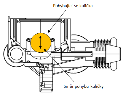 UTB ve Zlíně, Fakulta technologická 42 Obr. 42 Technický díl 4 s pohybující se kuličkou - schéma Na výše uvedeném obrázku č. 42 lze vidět technický díl 4, fungující na principu přetlaku a podtlaku.