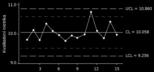 REGULAČNÍ DIAGRAM SPŠ na Proseku 4-15 Ing. A. Styblíková, Ing. L.