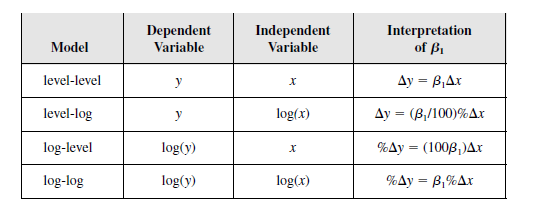 Liearizace modelu Liearita v parametrech l = lb 0 + b 1 l OK = b 0 b 1 Neí OK ) Vzpomeňte a matice Lieárí algebra pro praktičost je výhodější mít lieárí