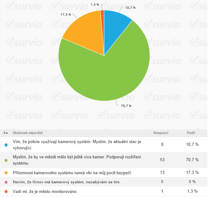 9. Město Krnov je monitorováno 12 bodovým kamerovým systémem.