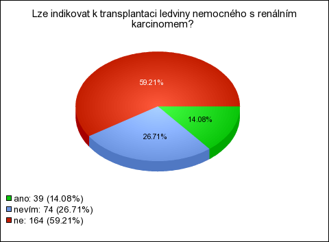 Graf č. 22: Lze indikovat k transplantaci ledviny nemocného s renálním karcinomem? Zdroj: http://informovanost-sester-tx.vyplnto.cz Graf č.
