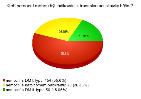 Otázka č. 26: Kteří nemocní mohou být indikováni k transplantaci slinivky břišní? Respondenti si mohli vybrat z těchto nabízených možností: nemocní s DM II. typu, nemocní s DM I.