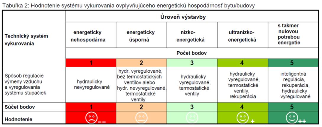 Návrh vyhlášky - certifikát na byt Protokol certifikátu strana 2 - Bodové hodnocení obalových konstrukcí bytu na základě kvality průměrného součinitele prostupu tepla U avg