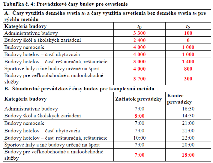 Návrh vyhlášky - aktualizace hodnot V příloze 1 tab 4 aktualizovány