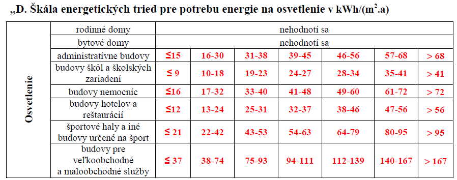 Návrh vyhlášky - aktualizace hodnot V příloze 3 aktualizovány tabulky s požadavkem na umělé osvětlení D => v