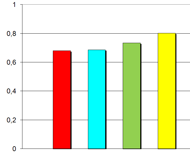 K INFORMACI Celk. hodnocení vhodnosti predikovaných vlastností analyzovaných TS pro specif. požad. - příklad pro předchozí ilustrativní (!!!) specifikaci a hodnocení TS0 TSA TSB TS1 TS LC Obr.