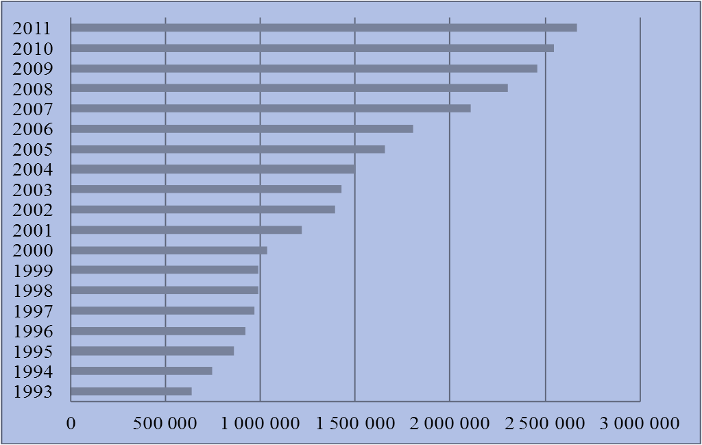 Graf č. 1: Vývoj objemu depozit v letech 1993 2011 (v milionech Kč) Zdroj: ČNB [online]. 2011 [cit. 2013-04-09]. Dostupný z WWW: http://www.cnb.cz/cnb/stat.arady_pkg.parametry_sestavy?