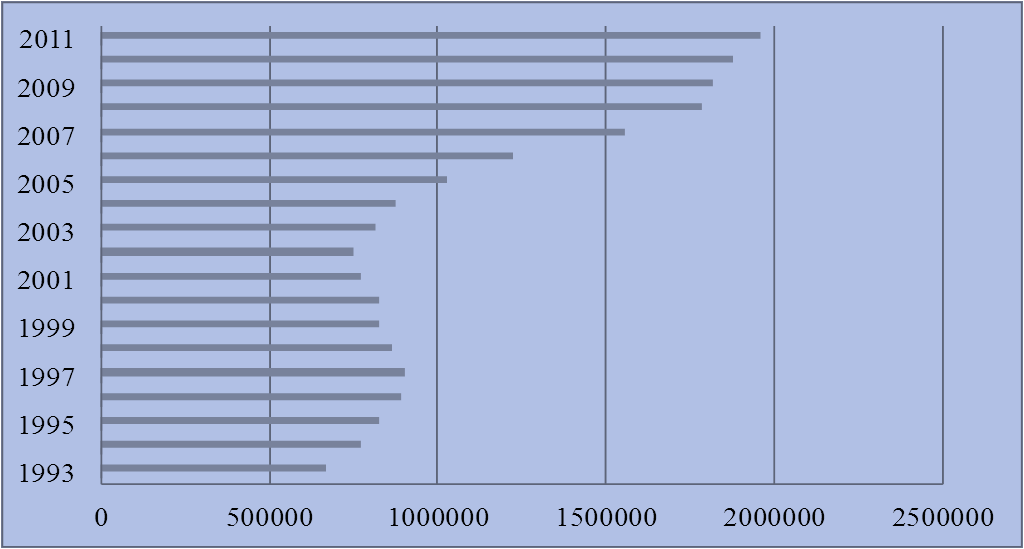 Graf č. 2: Vývoj objemu úvěrů v letech 1993 2011 (v milionech Kč) Zdroj: ČNB [online]. 2011 [cit. 2013-04-09]. Dostupný z WWW: http://www.cnb.cz/cnb/stat.arady_pkg.parametry_sestavy?
