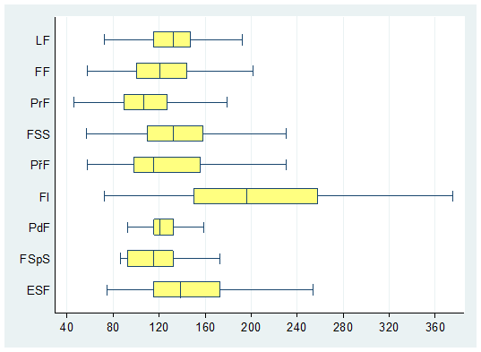 Následující graf ukazuje, že variabilita hodinových výdělků je nejmenší u PdF.