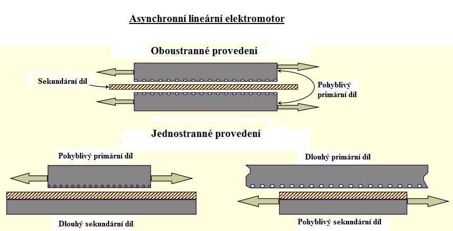 Schematické uspořádání synchronního lineárního elektromotoru je na obrázku 3.2. Jednotlivé fáze cívek vinutí primární části jsou označeny A, B, C. Obrázek 3.
