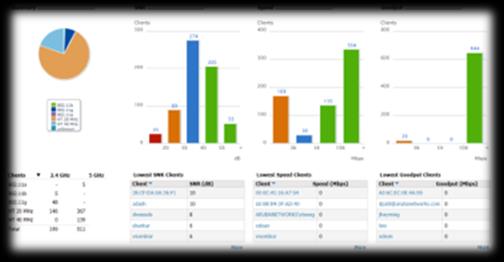 Aruba for managing for mobile-first networks Aruba AirWave