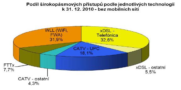 Rozvoj FTTx v ČR Zdroj: