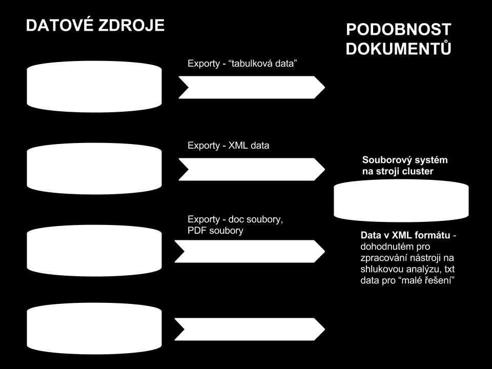 Vytipování relevantních datasetů Pro úlohy Duplicity, Oponenti a Podklady jsou klíčové především položky: název entity (projektu, výsledku), klíčová slova entity (projektu, výsledku), abstrakt entity