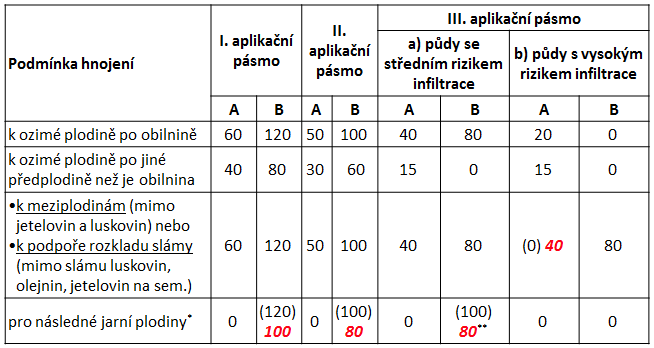 Letní a podzimní