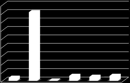 90,0% 81,1% 80,0% 70,0% 60,0% 50,0% 40,0% 30,0% 20,0% 10,0% 0,0% 5,6% 4,4% 5,6% 3,3% 0,0% a b c d e f Graf č. 14 Realimentační proces u nemocného po vytažení/extrakci NGS Poznámka č.