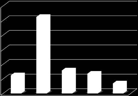 60,0% 52,2% 50,0% 40,0% 30,0% 20,0% 12,2% 15,6% 13,3% 10,0% 6,7% 0,0% a b c d e Graf č. 19 Nabízení tekutin pacientovi během zavádění NGS Poznámka č. 6 - plné odpovědi (a - e) ke grafu č.