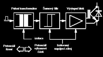 Budicí obvod s galvanickým oddělením impulsním transformátorem Izolace Input1 (vrchní) nadproud Input2 (spodní) - Vstupní paměť - Potlačení rušení krátkých pulsů - Tvarovací obvod Output1 (vrchní)