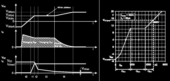 Typické napěťové v GE a proudové i G charakteristiky moderního budiče VPS Při výpočtu požadovaného výkonu budiče potřebného pro sepnutí IGBT, hraje klíčovou roli náboj gate elektrody, který je