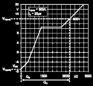 určení vstupního náboje Q G IGBT - odečtením z charakteristiky z datalistu IGBT určení vstupního náboje Q G IGBT matematickým výpočtem (v případě, že není k dispozici charakteristika V G =f(q G ))